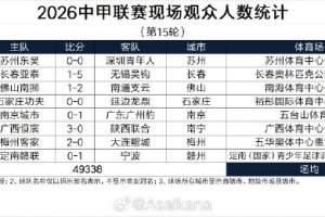 中甲第15轮现场观众人数统计：场均6167人，定南主场13499人最多